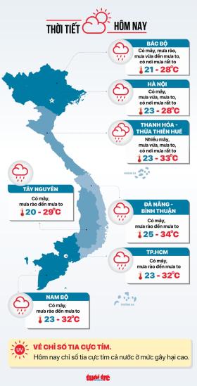 Thời tiết hôm nay 22-9: Không khí lạnh gây mưa to Bắc Bộ, Nam Bộ mưa rào