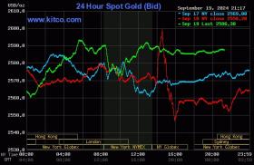 Giá vàng thế giới lên sát 2.600 USD 