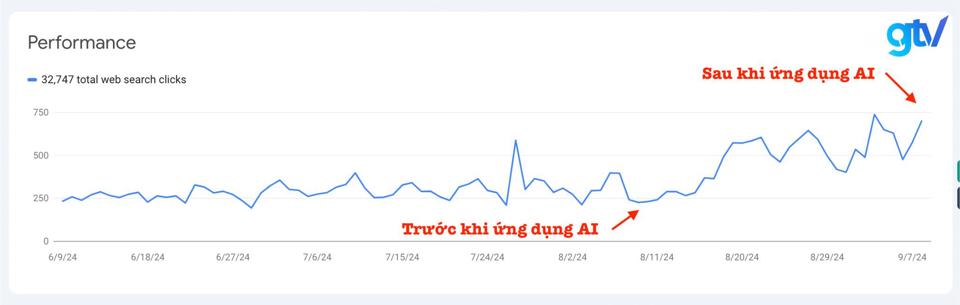 GTV SEO hướng dẫn cách ứng dụng AI để nâng cao hiệu suất tổng thể  第1张