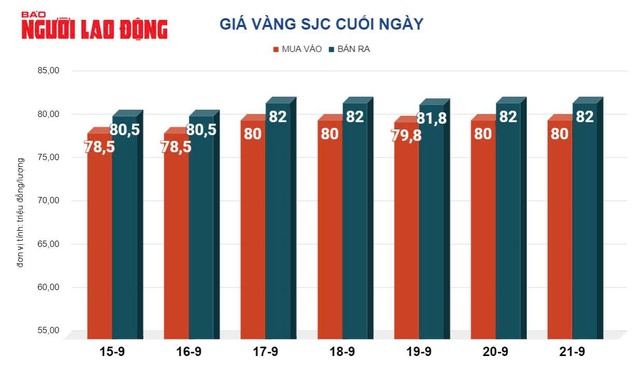  Giá vàng hôm nay 22-9: Vàng nhẫn, thế giới đều lập đỉnh, vẫn dự báo tăng tiếp 第2张