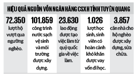 Vốn vay Ngân hàng CSXH hội giúp thanh niên nông thôn Tuyên Quang khởi nghiệp thành công với nhiều mô hình mới