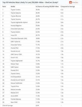  Toyota dẫn đầu bảng xếp hạng ô tô bền nhất tại Mỹ 