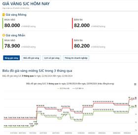 Gi&#225; v&#224;ng h&#244;m nay 22/9: V&#224;ng nhẫn tăng kỷ lục, chuy&#234;n gia dự b&#225;o g&#236; về gi&#225; tuần tới?  第2张