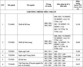 Đại học Tôn Đức Thắng lấy điểm chuẩn cao nhất 34,25/40  第1张