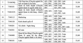 Đại học Tôn Đức Thắng lấy điểm chuẩn cao nhất 34,25/40  第2张