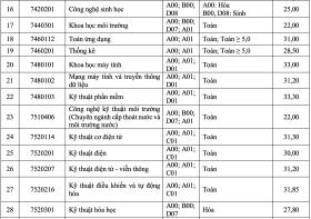 Đại học Tôn Đức Thắng lấy điểm chuẩn cao nhất 34,25/40  第3张