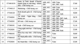 Đại học Tôn Đức Thắng lấy điểm chuẩn cao nhất 34,25/40  第6张