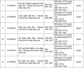 Đại học Tôn Đức Thắng lấy điểm chuẩn cao nhất 34,25/40  第9张