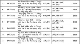 Đại học Tôn Đức Thắng lấy điểm chuẩn cao nhất 34,25/40  第11张