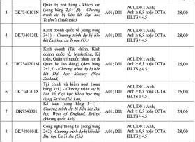 Đại học Tôn Đức Thắng lấy điểm chuẩn cao nhất 34,25/40  第15张