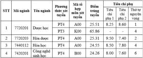 Điểm chuẩn Đại học Dược Hà Nội tăng 