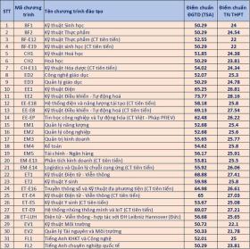  Đại học Bách khoa Hà Nội công bố điểm chuẩn năm 2024: cao nhất 28,53 第2张