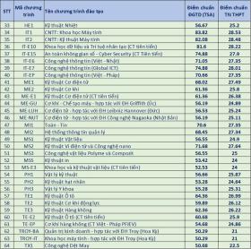  Đại học Bách khoa Hà Nội công bố điểm chuẩn năm 2024: cao nhất 28,53 第3张