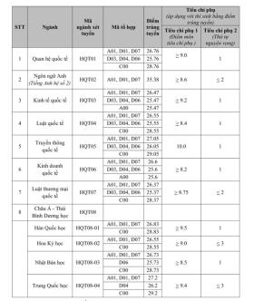  Điểm chuẩn tổ hợp C00 của Học viện Ngoại giao chạm ngưỡng tuyệt đối 