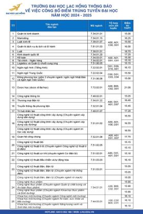  Trường ĐH Cửu Long, Trà Vinh, Lạc Hồng công bố điểm chuẩn 第7张