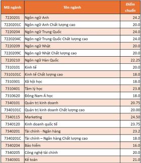  Thêm nhiều trường đại học công lập ở TPHCM công bố điểm chuẩn năm 2024 