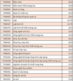  Thêm nhiều trường đại học công lập ở TPHCM công bố điểm chuẩn năm 2024 