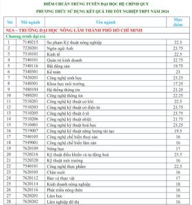  Thêm nhiều trường đại học công lập ở TPHCM công bố điểm chuẩn năm 2024 