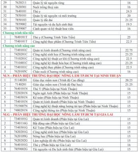  Thêm nhiều trường đại học công lập ở TPHCM công bố điểm chuẩn năm 2024 