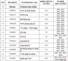  Thêm nhiều trường đại học công lập ở TPHCM công bố điểm chuẩn năm 2024 