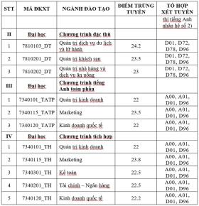  Thêm nhiều trường đại học công lập ở TPHCM công bố điểm chuẩn năm 2024 