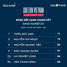 Lê Anh Đức dẫn đầu ngày đầu tiên VCK Golfzon Championship Vietnam 2023