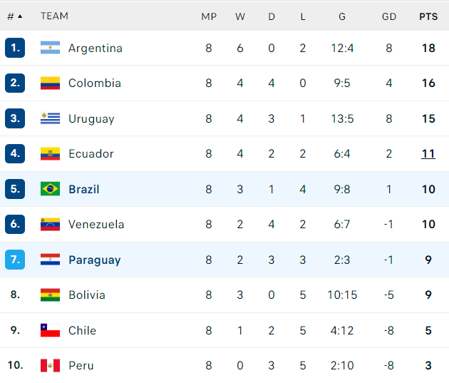 Argentina, Brazil cùng nhau nhận &quot;trái đắng&quot;