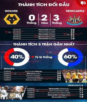  Wolves - Newcastle: Trận chiến định mệnh 