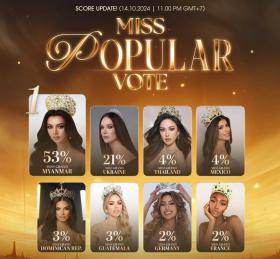 Dẫn đầu bình chọn, người đẹp Myanmar được dự đoán là Miss Grand International 2024  第2张