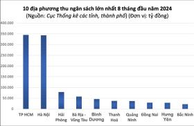 TP.HCM dẫn đầu cả nước về thu ngân sách 8 tháng đầu năm