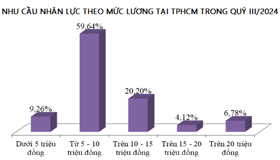 40% người tìm việc ở TPHCM mong muốn lương 20 triệu đồng/tháng  第3张