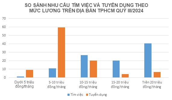 40% người tìm việc ở TPHCM mong muốn lương 20 triệu đồng/tháng  第4张