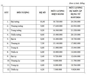 Bảng lương mới của sĩ quan quân đội khi tăng lương cơ sở từ 1/7