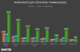 Phân khúc SUV cỡ B tháng 8: Mitsubishi Xforce áp đảo, HR-V suýt &quot;bét bảng&quot;