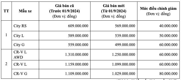 Ô tô &quot;nội&quot; vừa được ưu đãi trước bạ, hãng xe này còn giảm giá tới 80 triệu