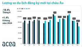 Doanh số xe điện châu Âu giảm mạnh, nhiều hãng xe đau đầu tìm giải pháp