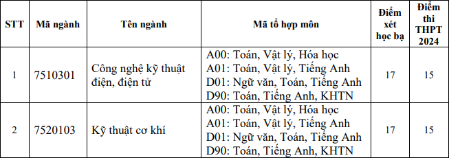 Gần 40 trường đại học xét tuyển bổ sung, hàng ngàn cơ hội cho thí sinh