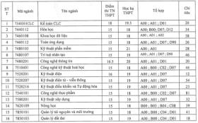 Gần 40 trường đại học xét tuyển bổ sung, hàng ngàn cơ hội cho thí sinh