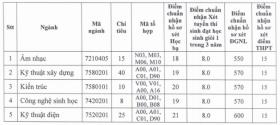 Gần 40 trường đại học xét tuyển bổ sung, hàng ngàn cơ hội cho thí sinh