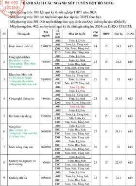 Gần 40 trường đại học xét tuyển bổ sung, hàng ngàn cơ hội cho thí sinh  第10张